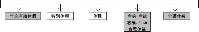 休暇等